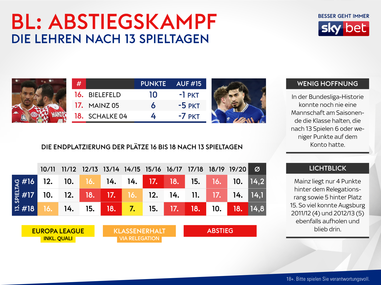 Bundesliga Die Lehren Nach 13 Spieltagen